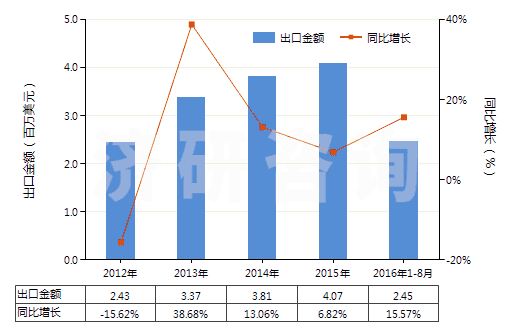 2012-2016年8月中國含其他生物堿及衍生物的混合藥品(但不含抗菌素及品目2937的激素或其他產(chǎn)品)(HS30034090)出口總額及增速統(tǒng)計